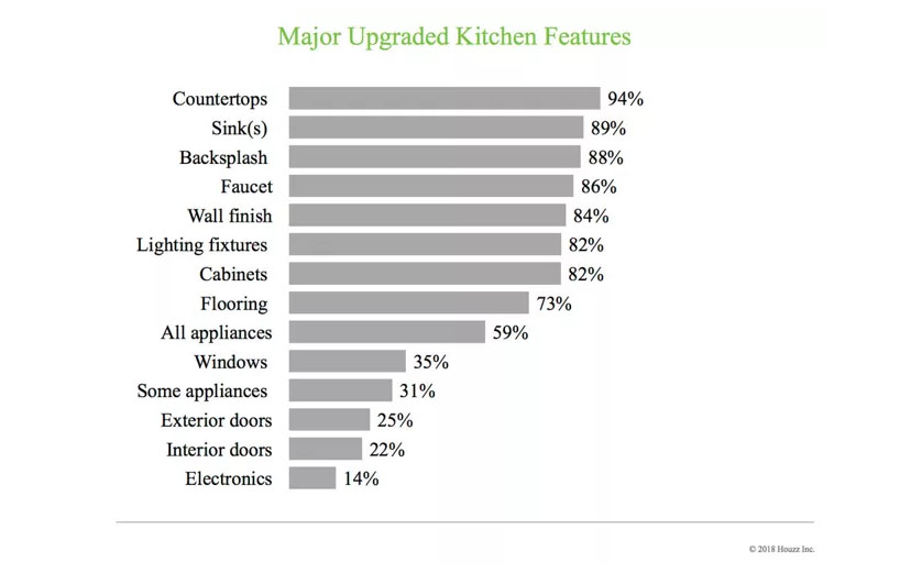 houzz renovation survey 2018